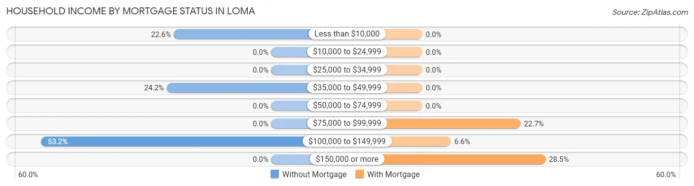 Household Income by Mortgage Status in Loma