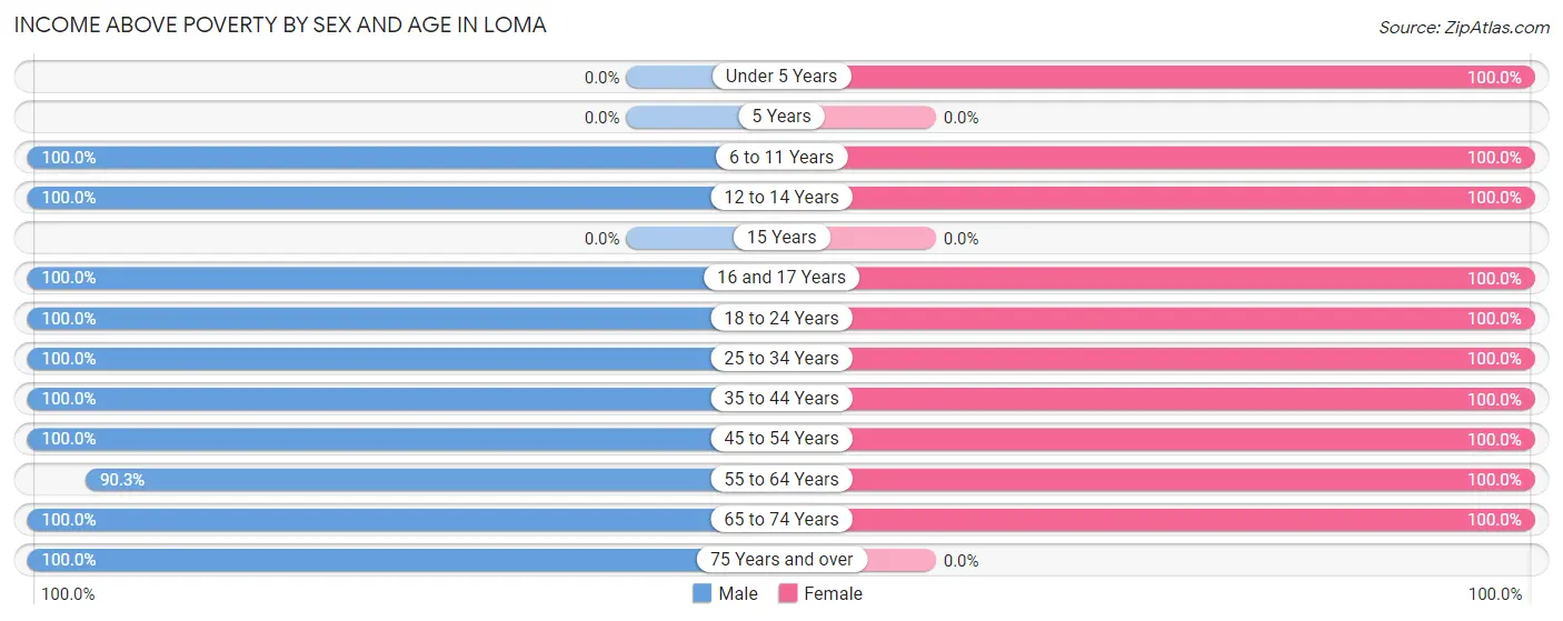 Income Above Poverty by Sex and Age in Loma