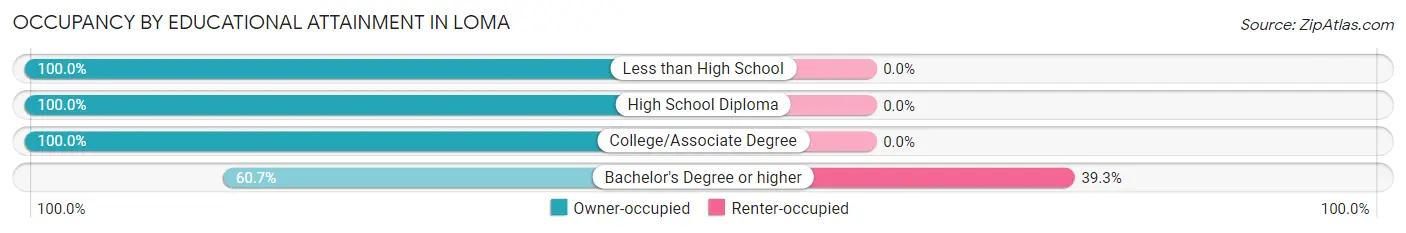 Occupancy by Educational Attainment in Loma