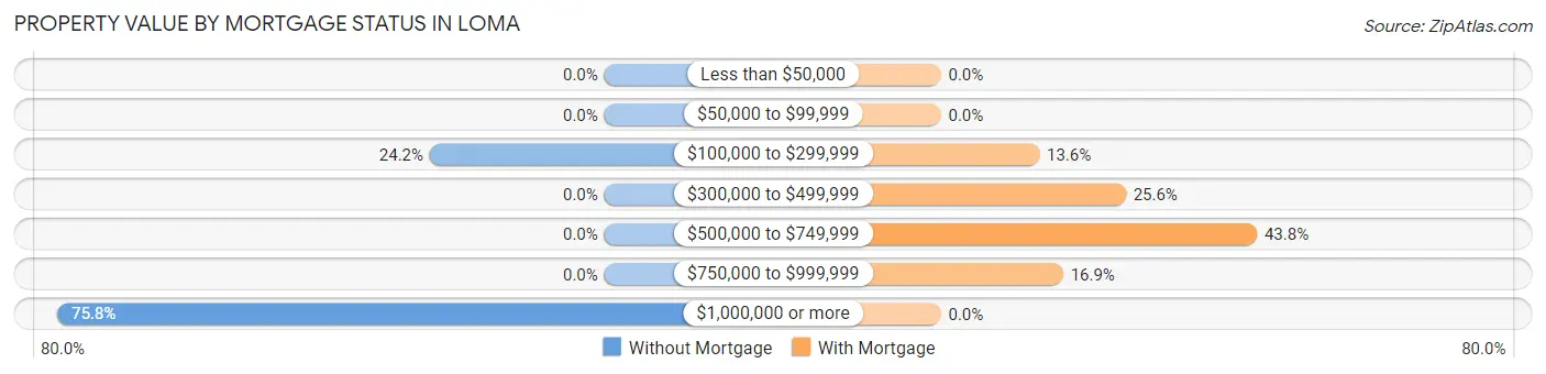 Property Value by Mortgage Status in Loma