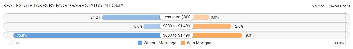Real Estate Taxes by Mortgage Status in Loma