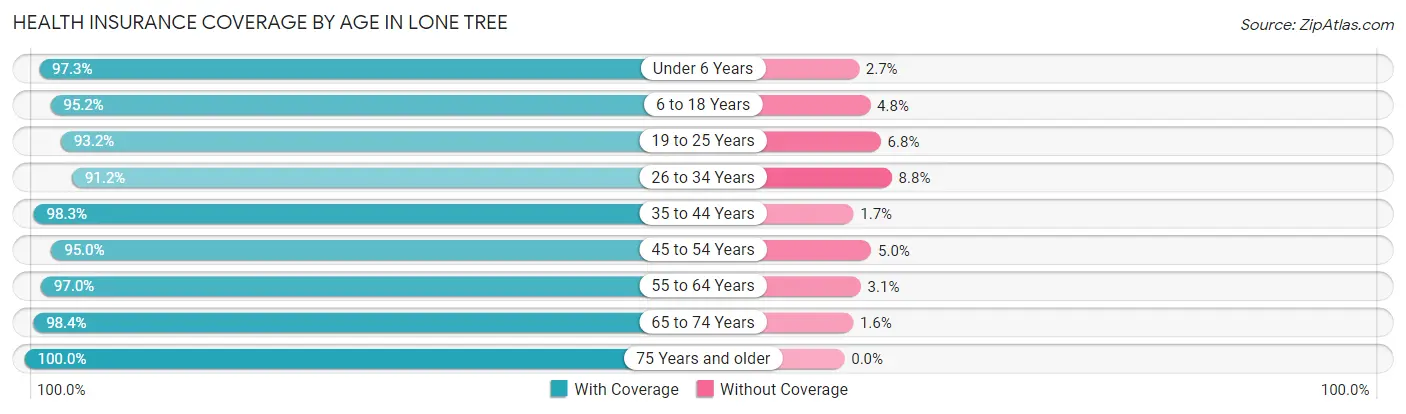 Health Insurance Coverage by Age in Lone Tree