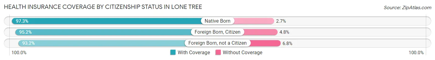 Health Insurance Coverage by Citizenship Status in Lone Tree