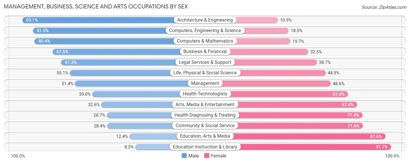 Management, Business, Science and Arts Occupations by Sex in Lone Tree