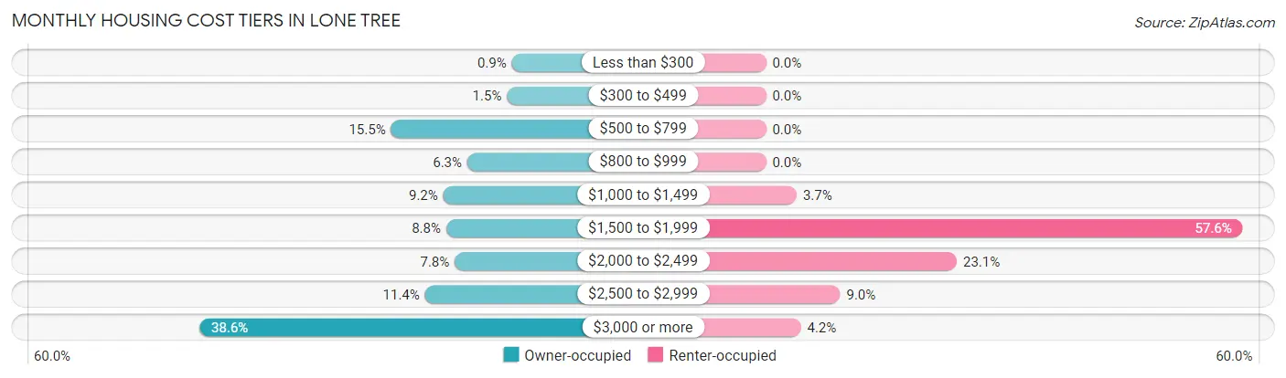 Monthly Housing Cost Tiers in Lone Tree