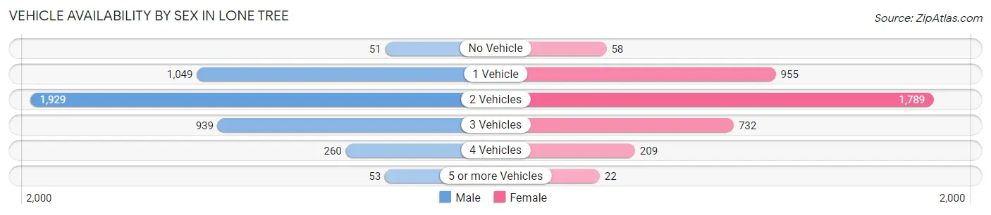 Vehicle Availability by Sex in Lone Tree