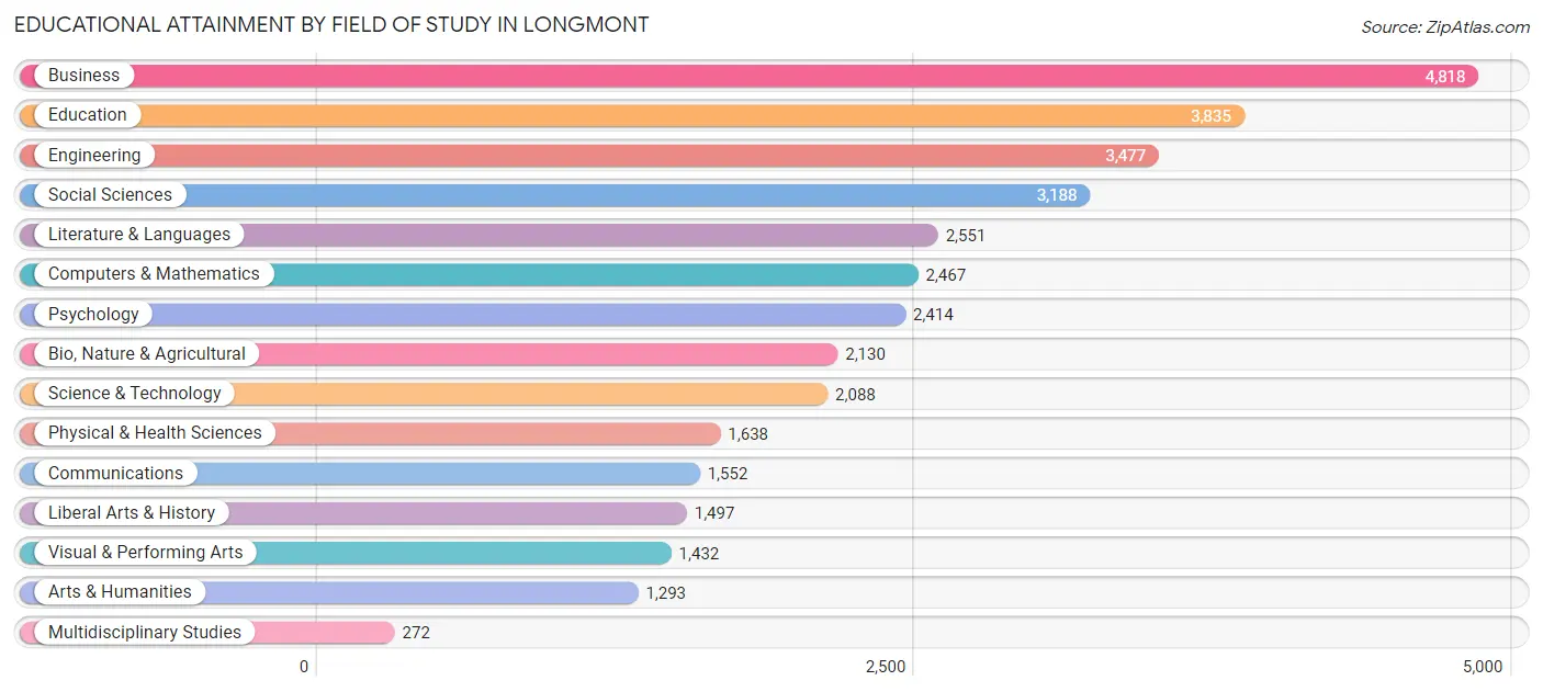 Educational Attainment by Field of Study in Longmont