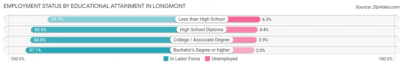 Employment Status by Educational Attainment in Longmont