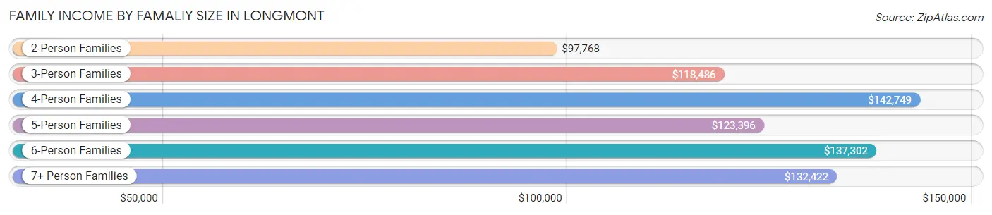 Family Income by Famaliy Size in Longmont