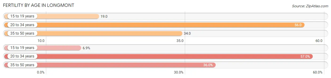 Female Fertility by Age in Longmont