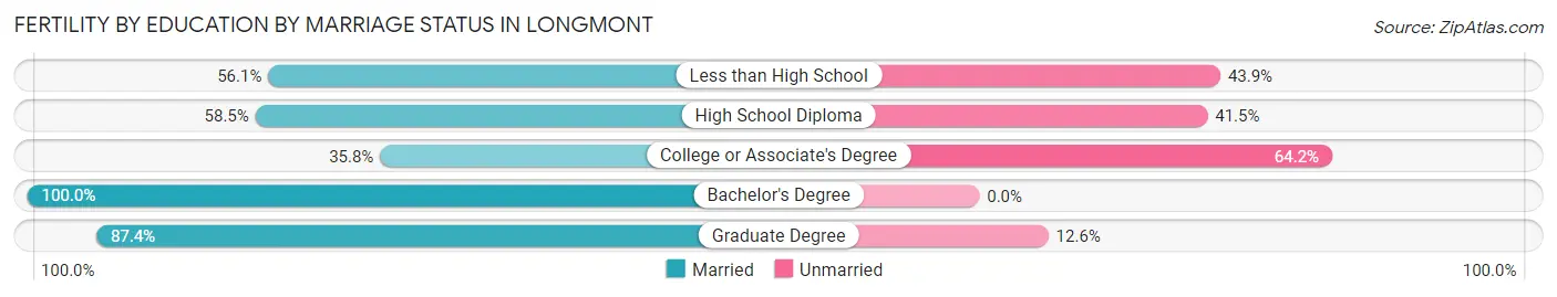 Female Fertility by Education by Marriage Status in Longmont