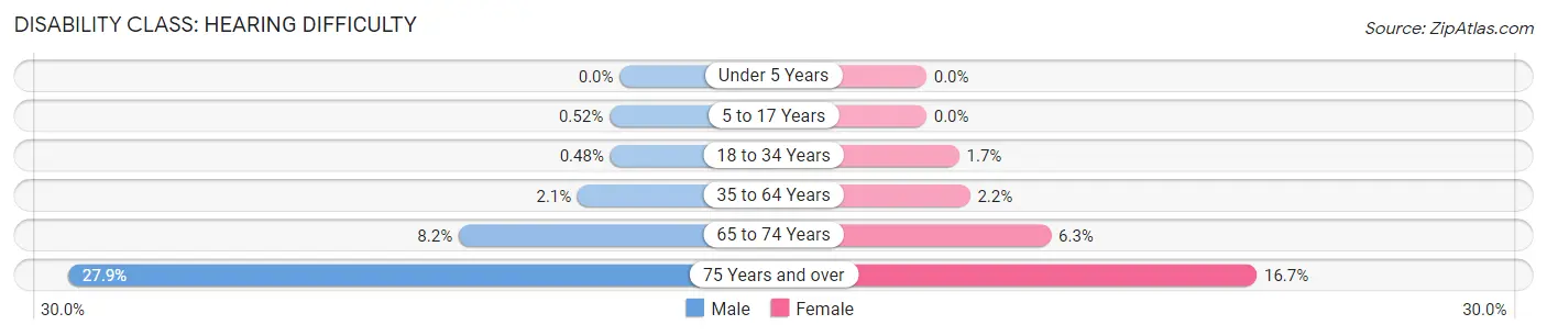 Disability in Longmont: <span>Hearing Difficulty</span>