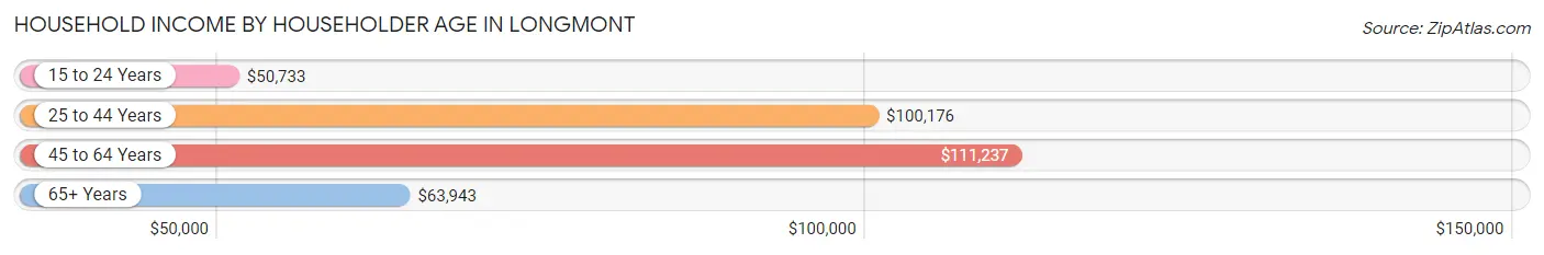 Household Income by Householder Age in Longmont