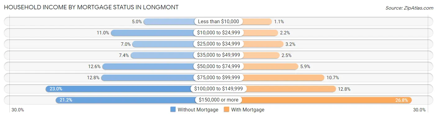Household Income by Mortgage Status in Longmont