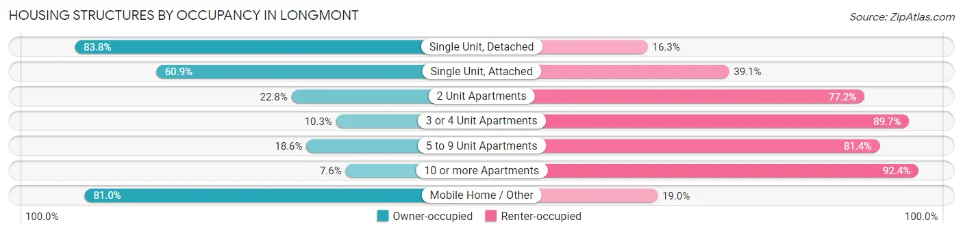 Housing Structures by Occupancy in Longmont