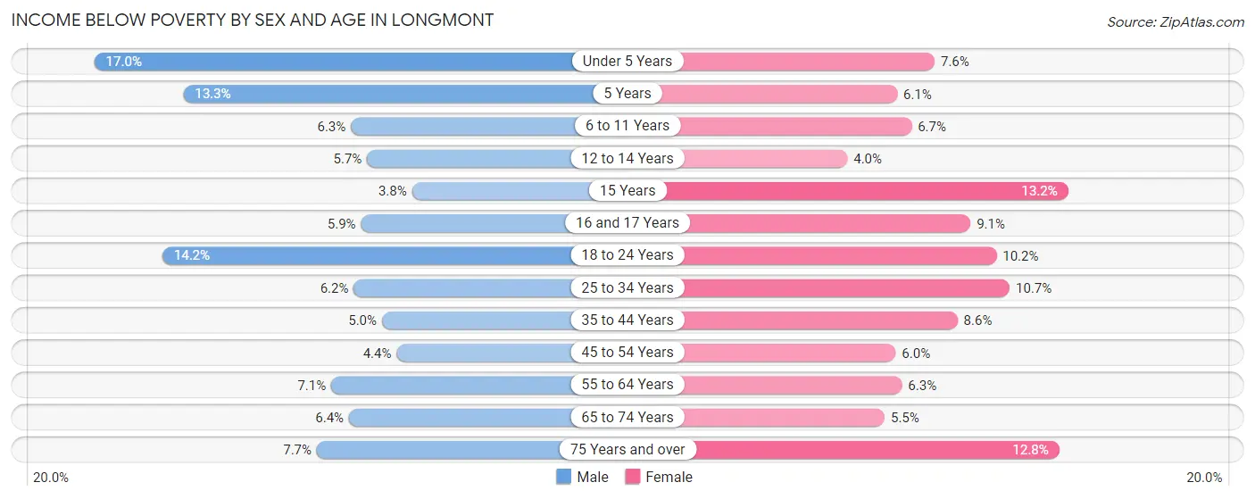 Income Below Poverty by Sex and Age in Longmont