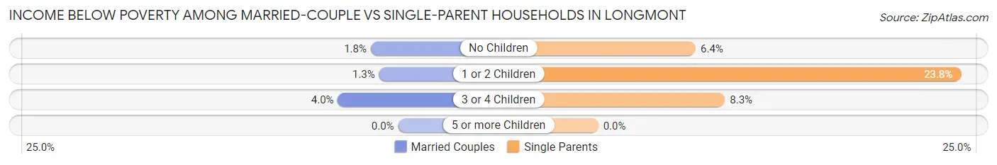 Income Below Poverty Among Married-Couple vs Single-Parent Households in Longmont