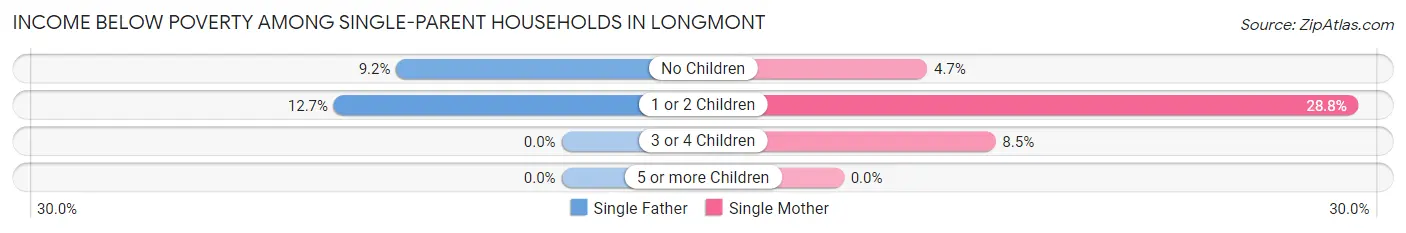 Income Below Poverty Among Single-Parent Households in Longmont