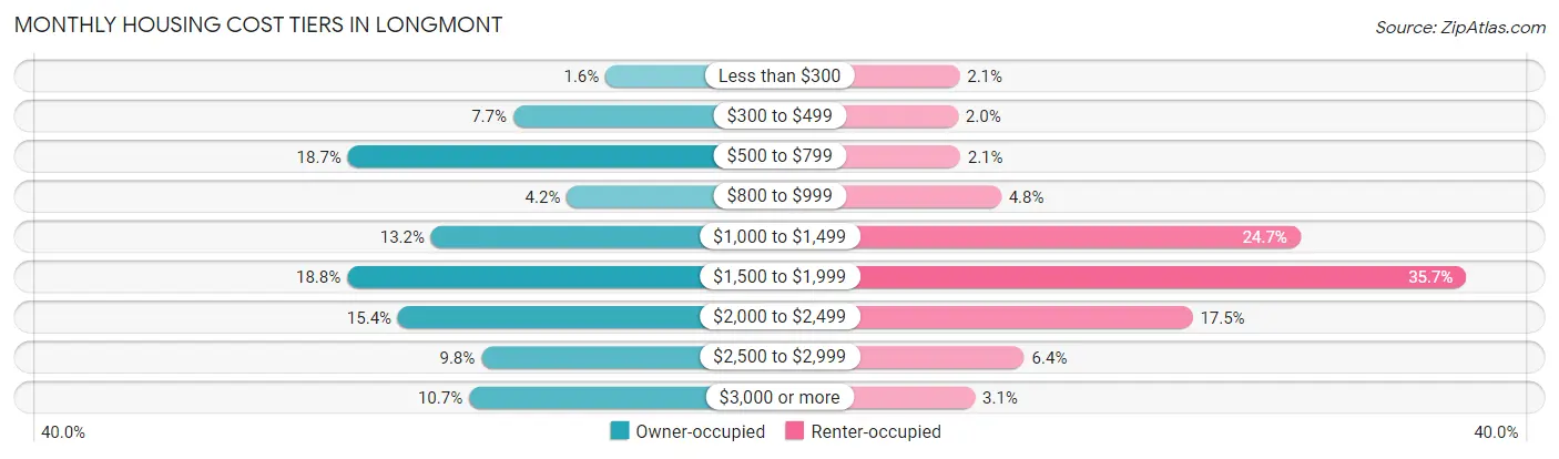 Monthly Housing Cost Tiers in Longmont