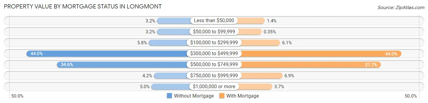 Property Value by Mortgage Status in Longmont