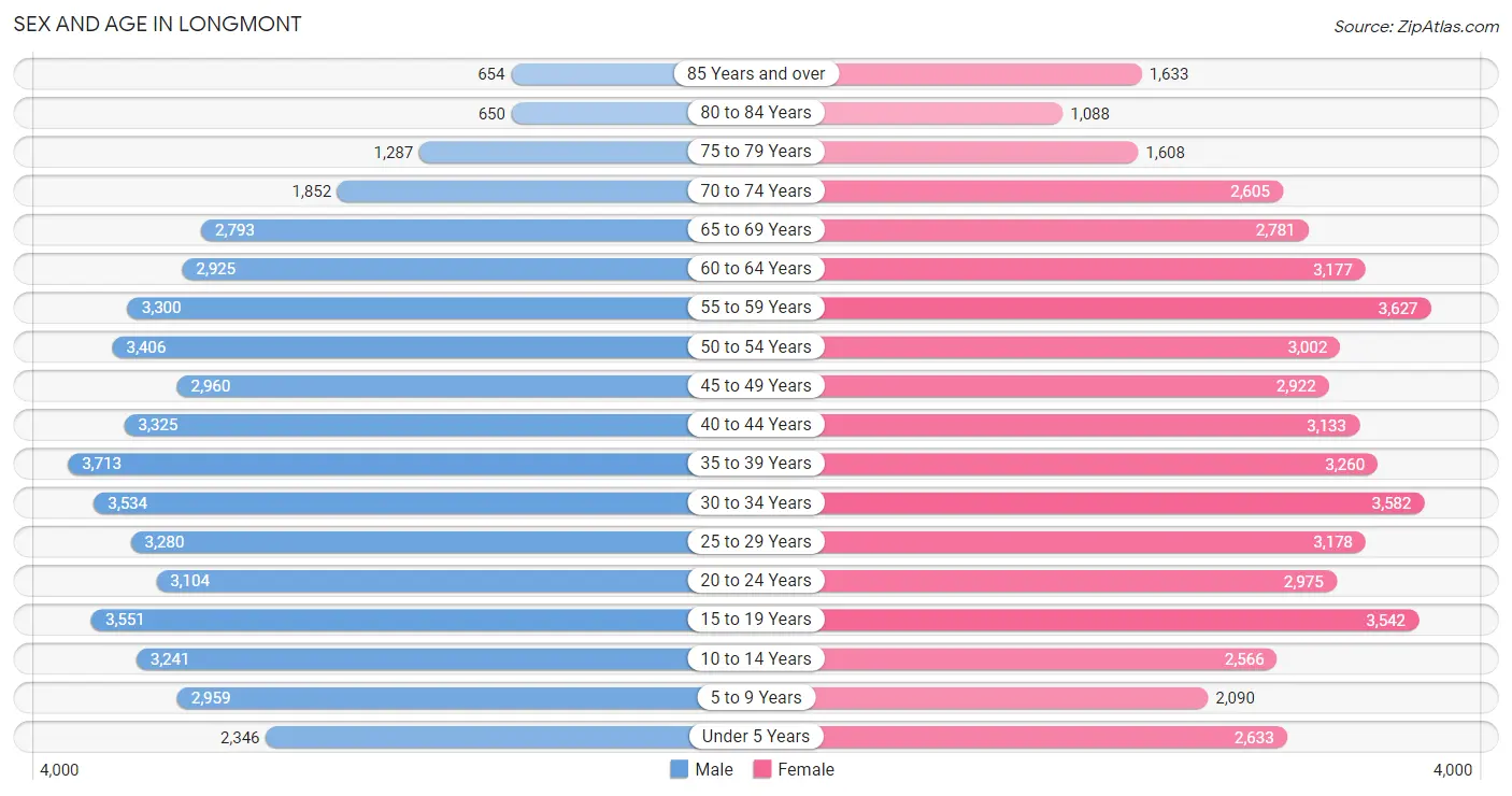 Sex and Age in Longmont