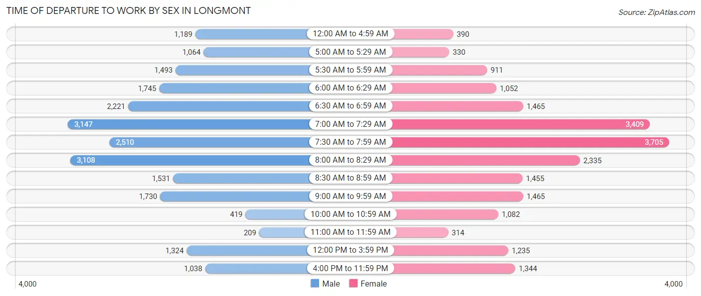 Time of Departure to Work by Sex in Longmont