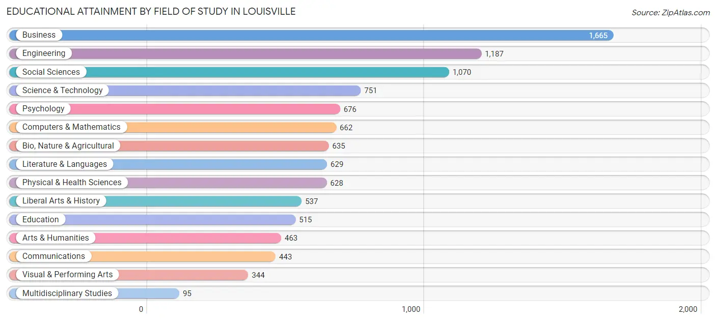 Educational Attainment by Field of Study in Louisville