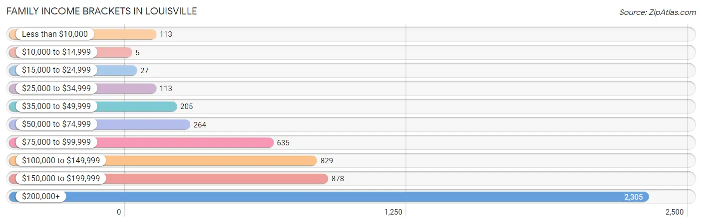 Family Income Brackets in Louisville