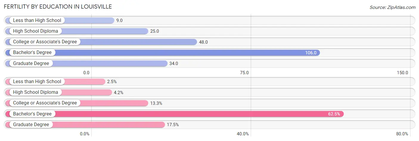 Female Fertility by Education Attainment in Louisville