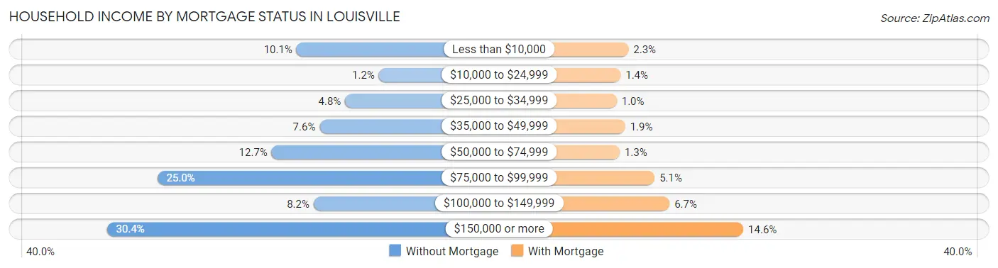 Household Income by Mortgage Status in Louisville