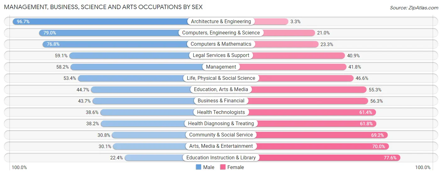 Management, Business, Science and Arts Occupations by Sex in Louisville