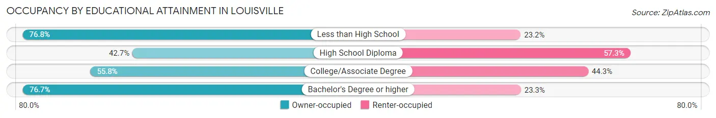 Occupancy by Educational Attainment in Louisville