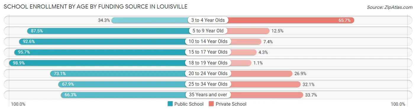 School Enrollment by Age by Funding Source in Louisville