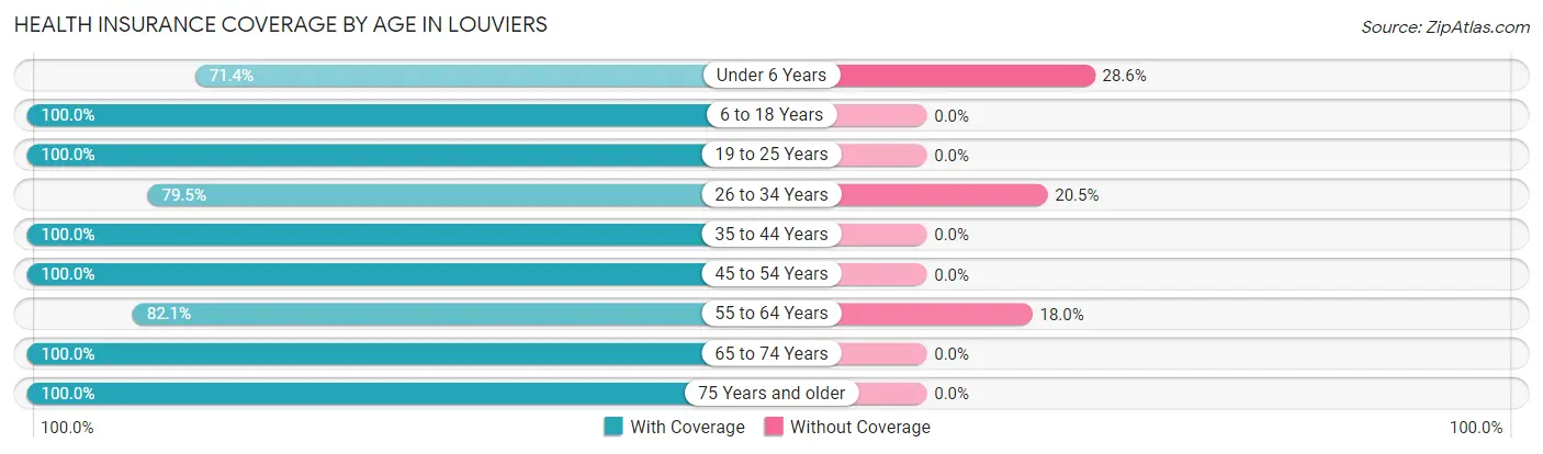 Health Insurance Coverage by Age in Louviers