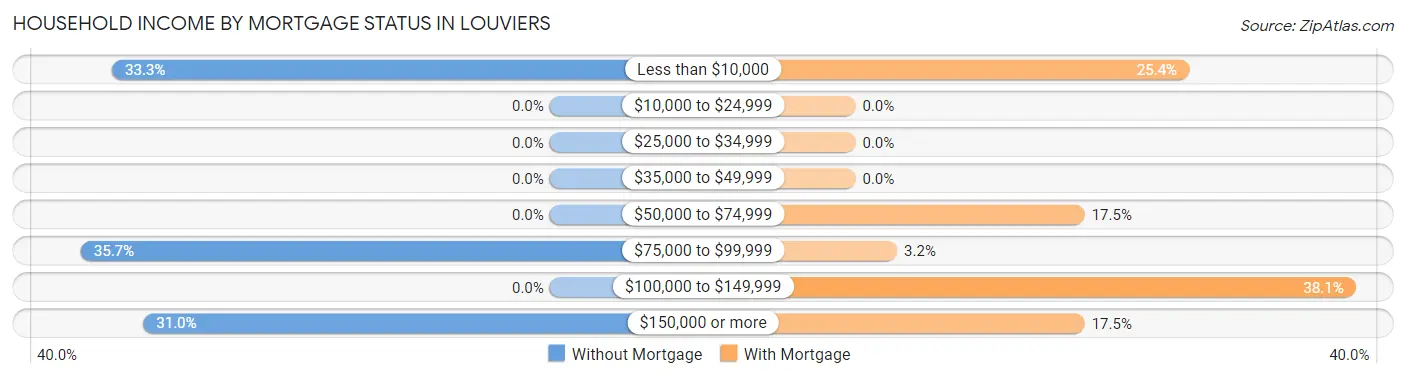Household Income by Mortgage Status in Louviers