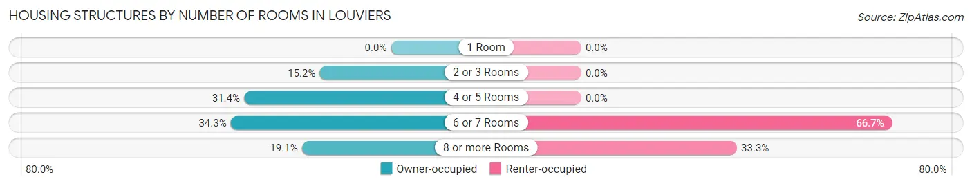 Housing Structures by Number of Rooms in Louviers