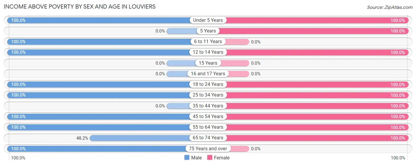 Income Above Poverty by Sex and Age in Louviers