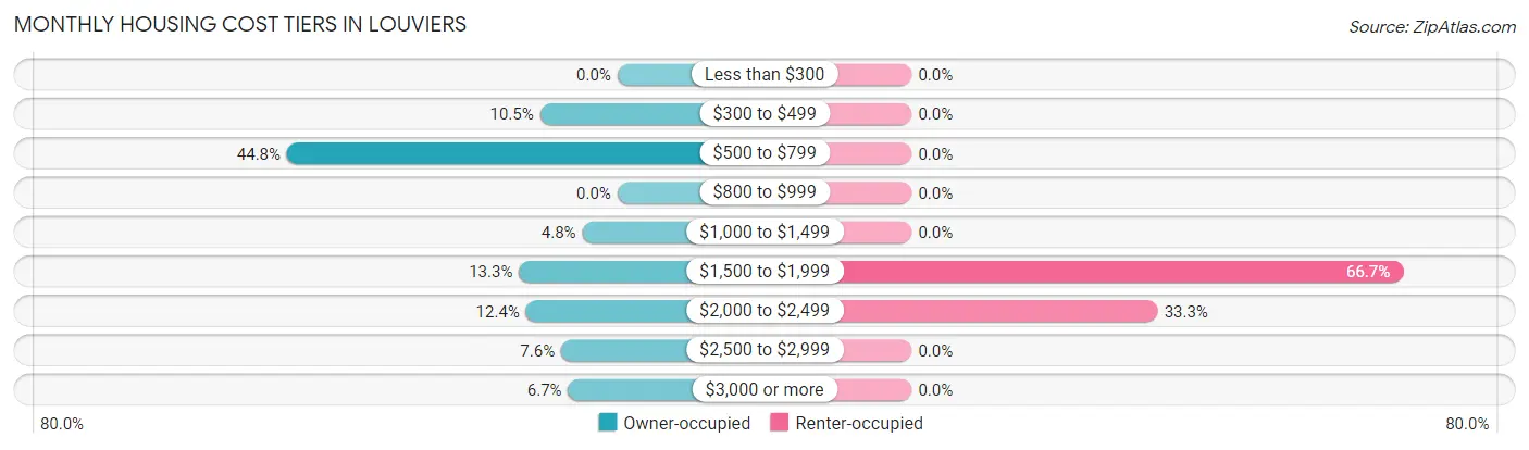 Monthly Housing Cost Tiers in Louviers