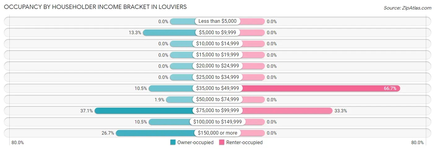 Occupancy by Householder Income Bracket in Louviers