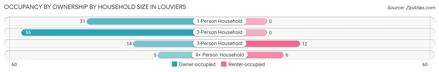 Occupancy by Ownership by Household Size in Louviers