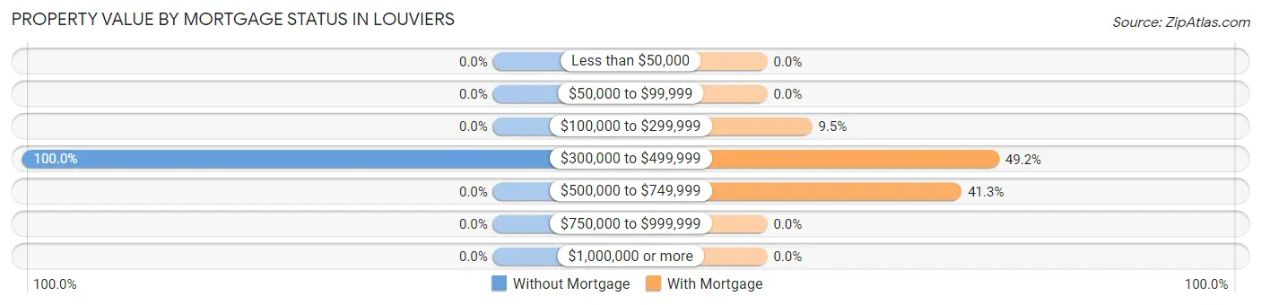 Property Value by Mortgage Status in Louviers