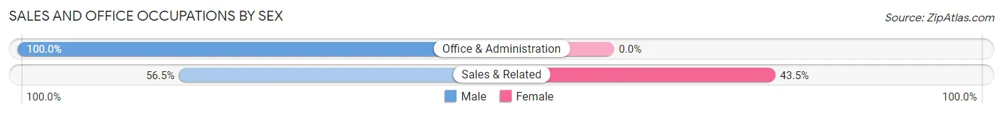 Sales and Office Occupations by Sex in Louviers