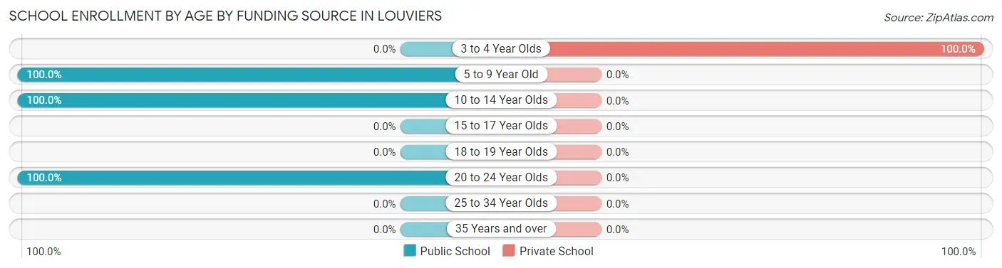 School Enrollment by Age by Funding Source in Louviers