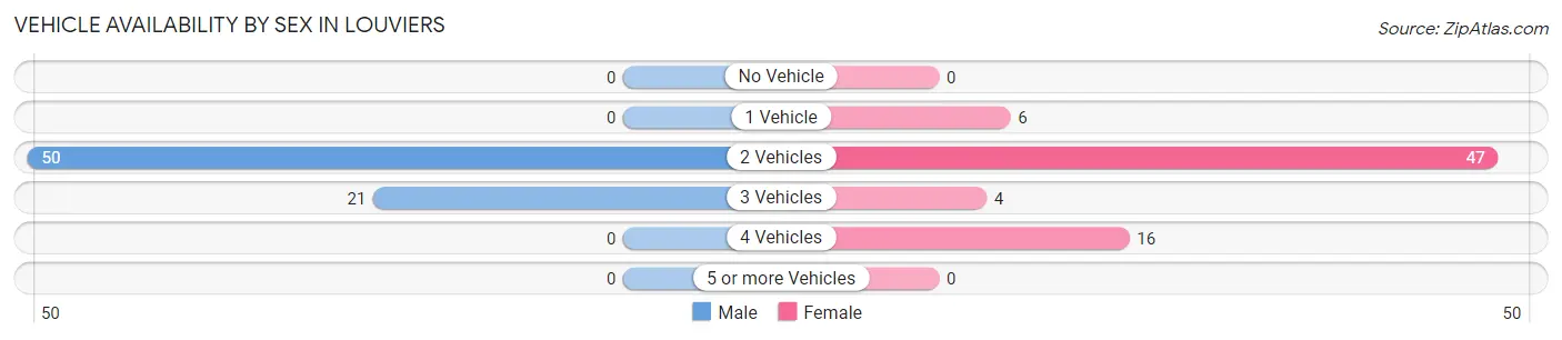 Vehicle Availability by Sex in Louviers