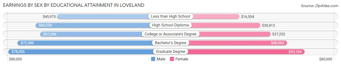 Earnings by Sex by Educational Attainment in Loveland