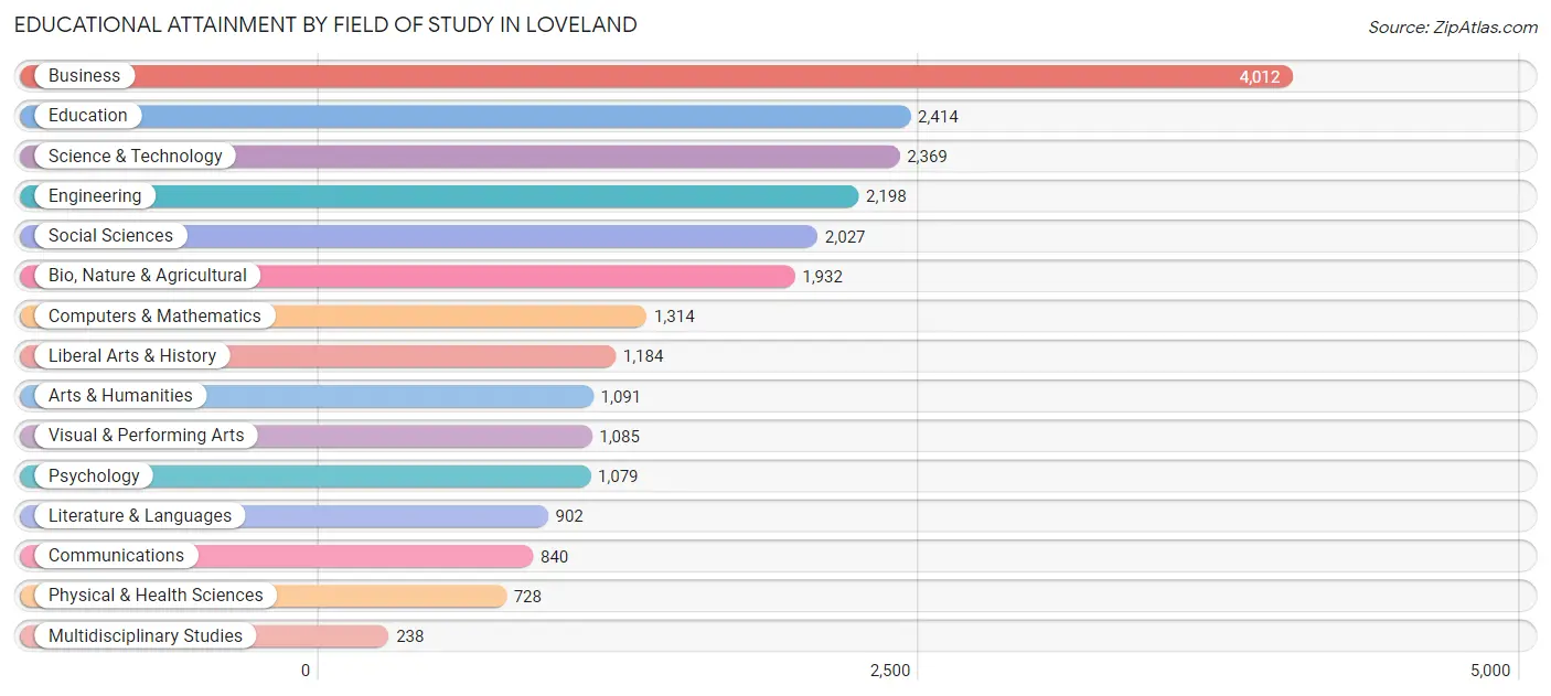 Educational Attainment by Field of Study in Loveland