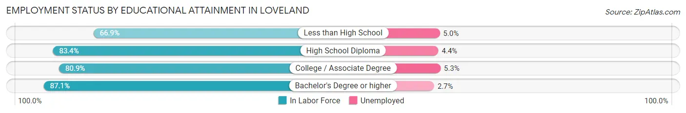 Employment Status by Educational Attainment in Loveland