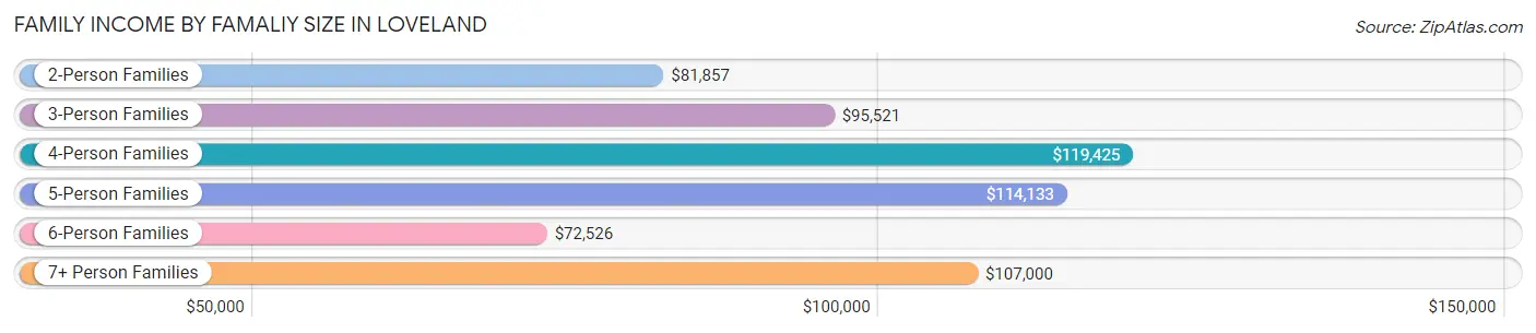 Family Income by Famaliy Size in Loveland