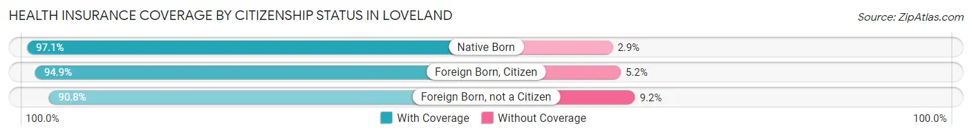 Health Insurance Coverage by Citizenship Status in Loveland