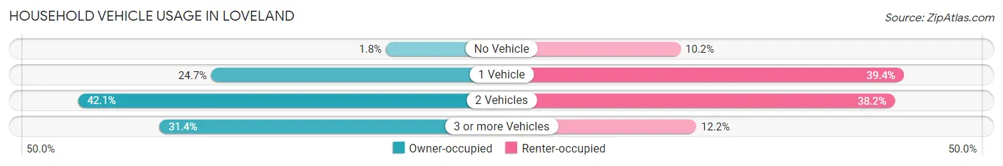 Household Vehicle Usage in Loveland